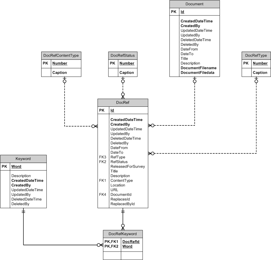 Database Model Document references